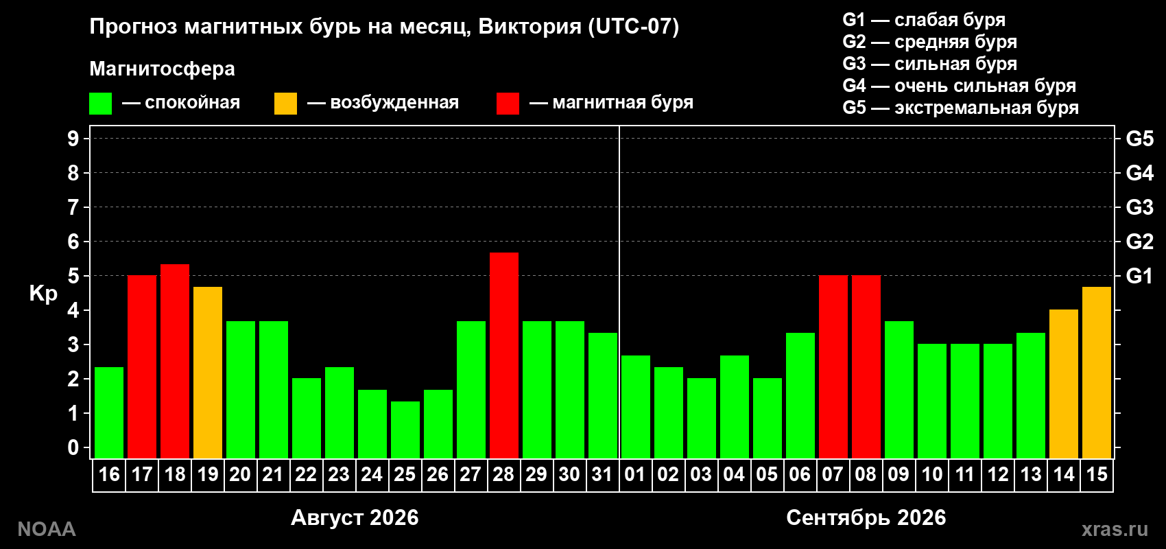 Прогноз геомагнитного индекса Kp на следующий месяц