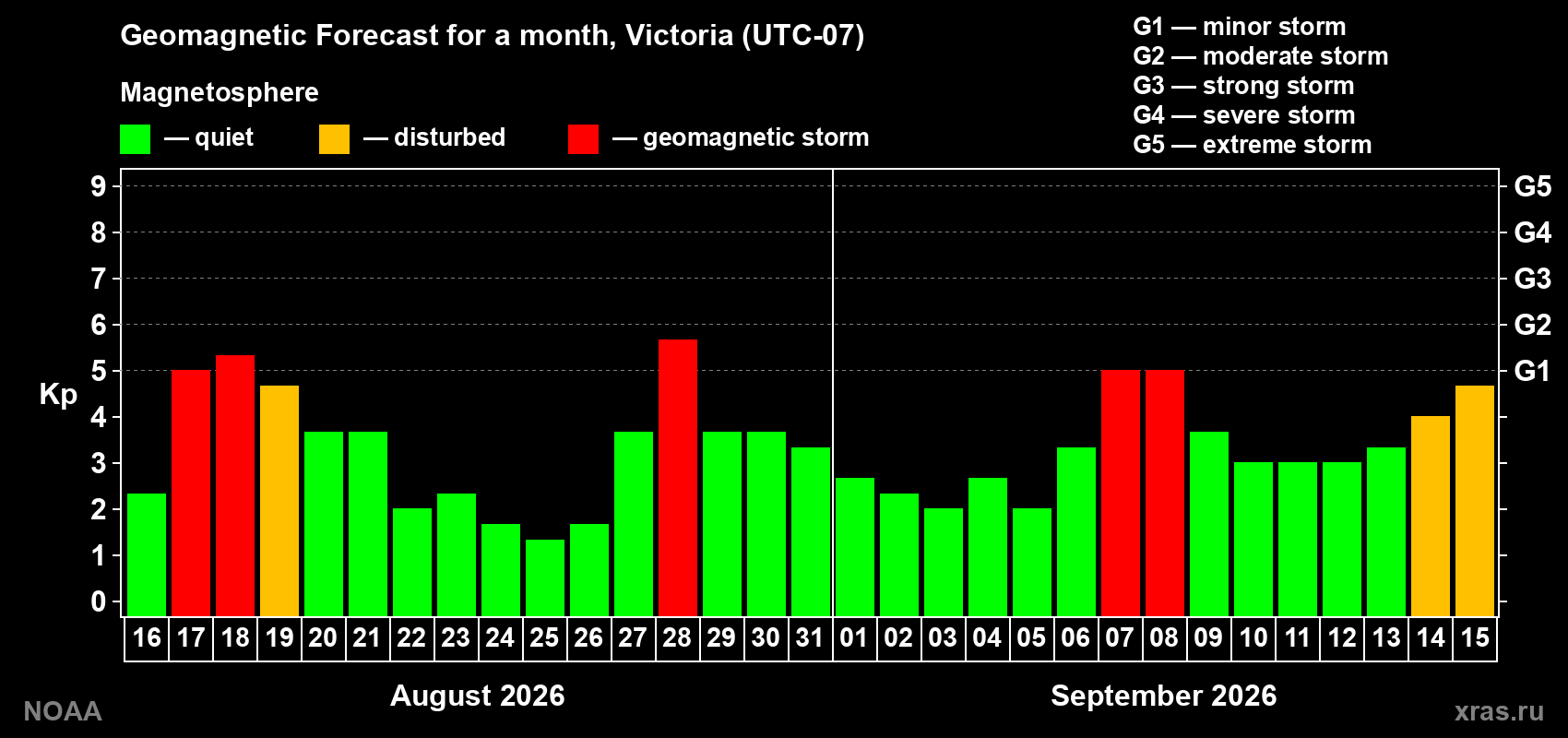 Geomagnetic index Kp forecast for the next month