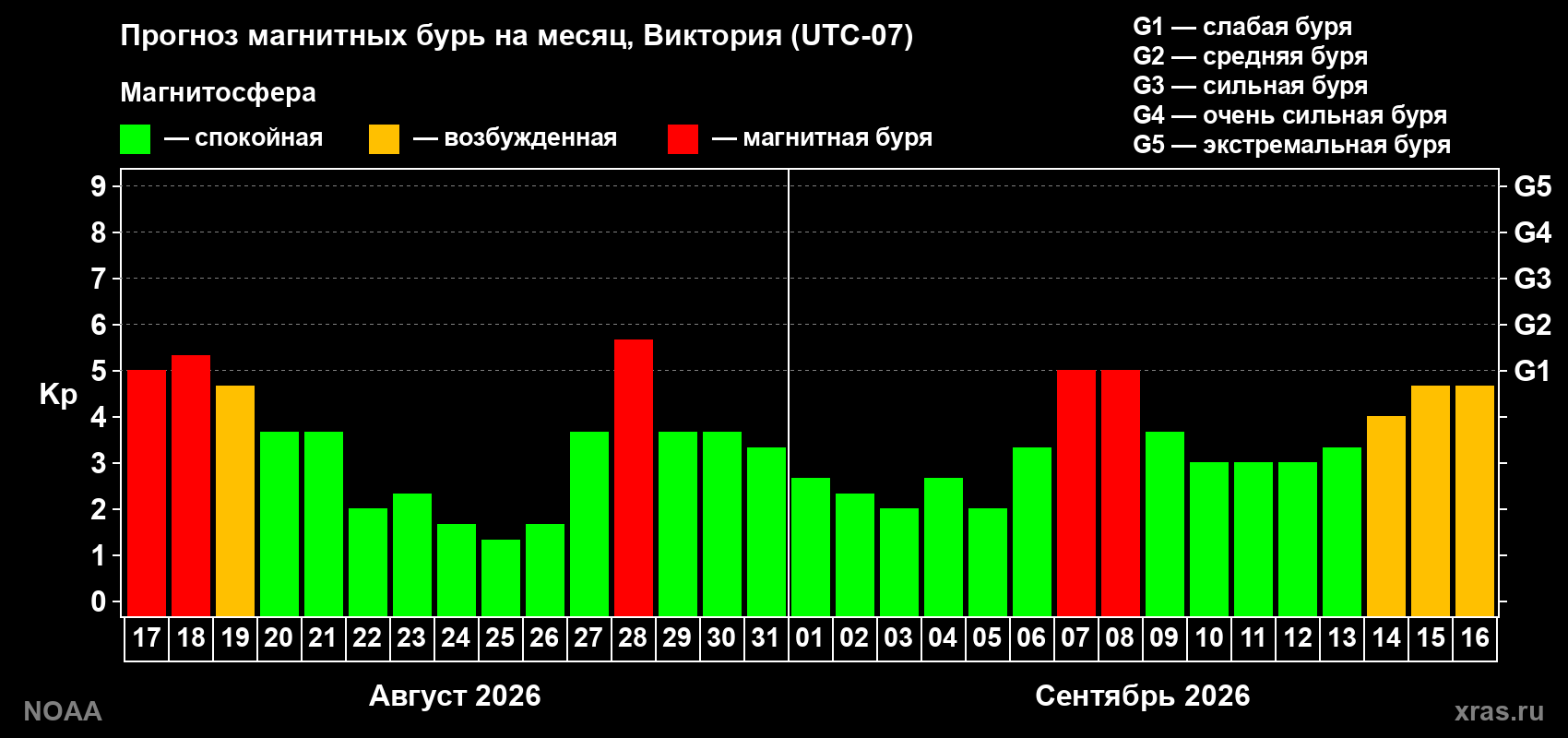 Прогноз геомагнитного индекса Kp на следующий месяц