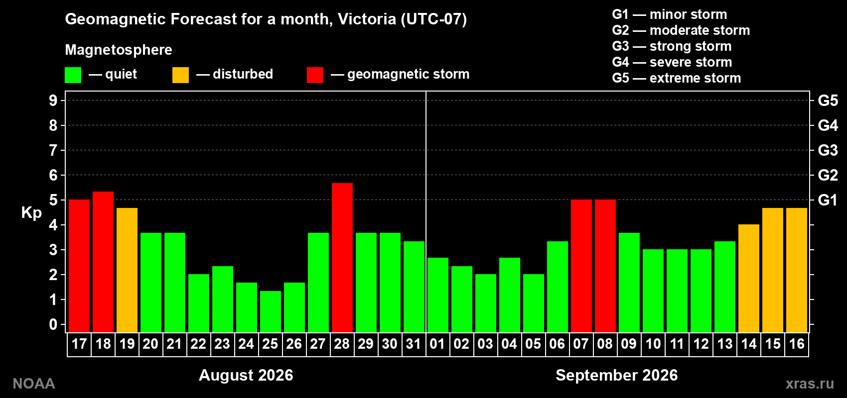 Geomagnetic index Kp forecast for the next month
