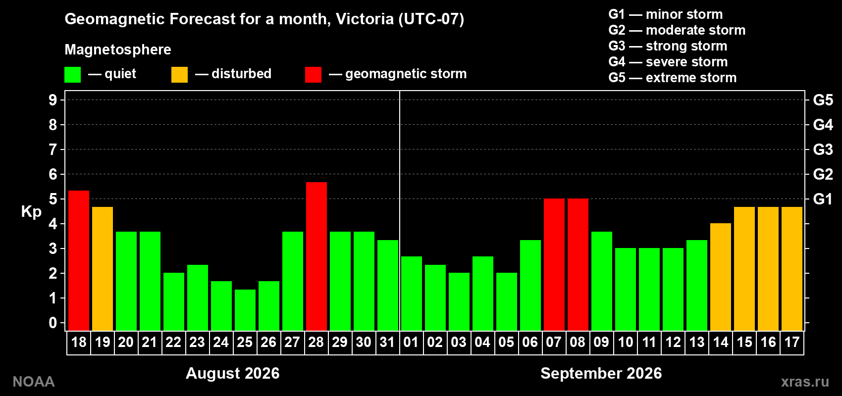 Geomagnetic index Kp forecast for the next month
