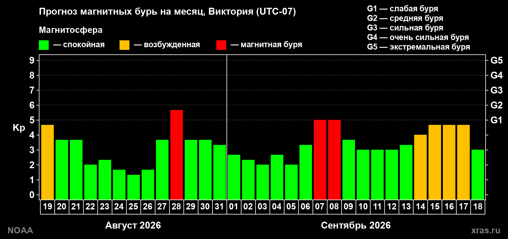 Прогноз геомагнитного индекса Kp на следующий месяц