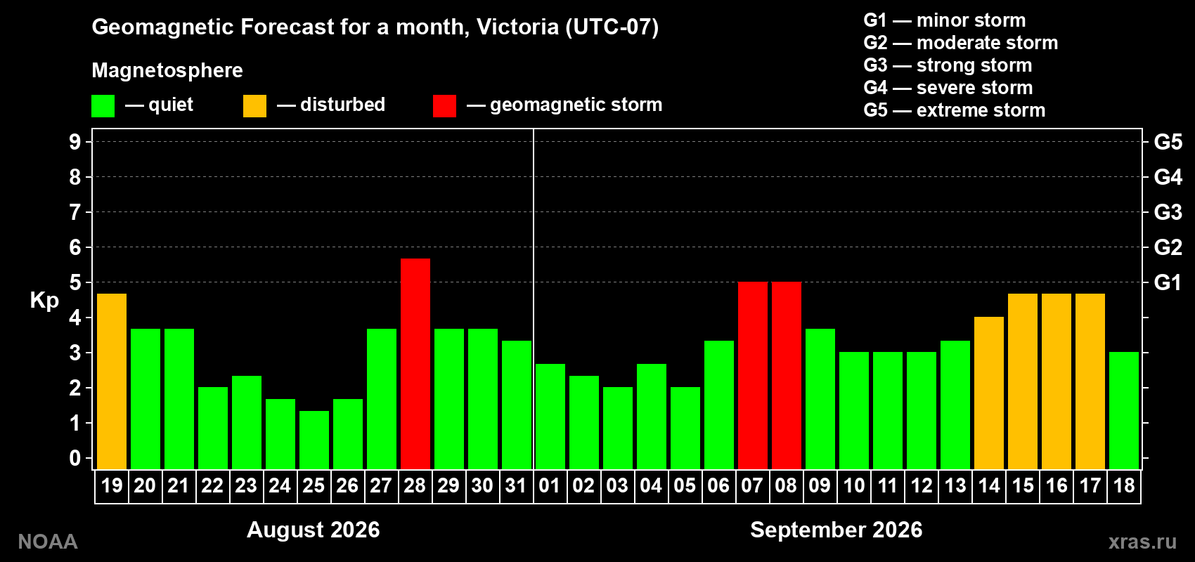 Geomagnetic index Kp forecast for the next month