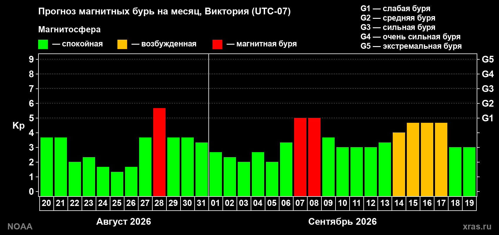 Прогноз геомагнитного индекса Kp на следующий месяц