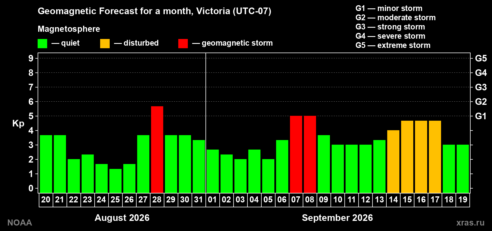 Geomagnetic index Kp forecast for the next month