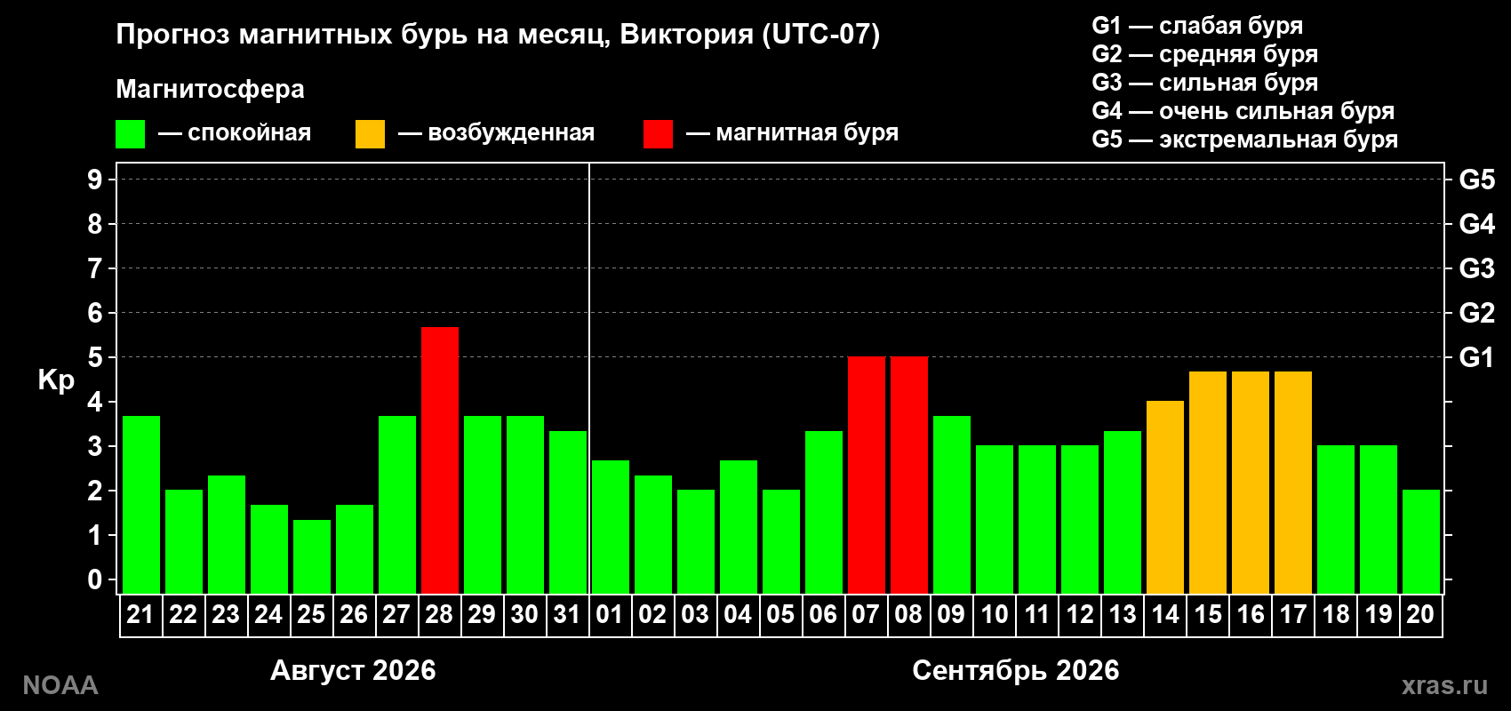 Прогноз геомагнитного индекса Kp на следующий месяц
