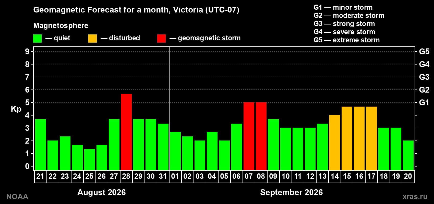 Geomagnetic index Kp forecast for the next month