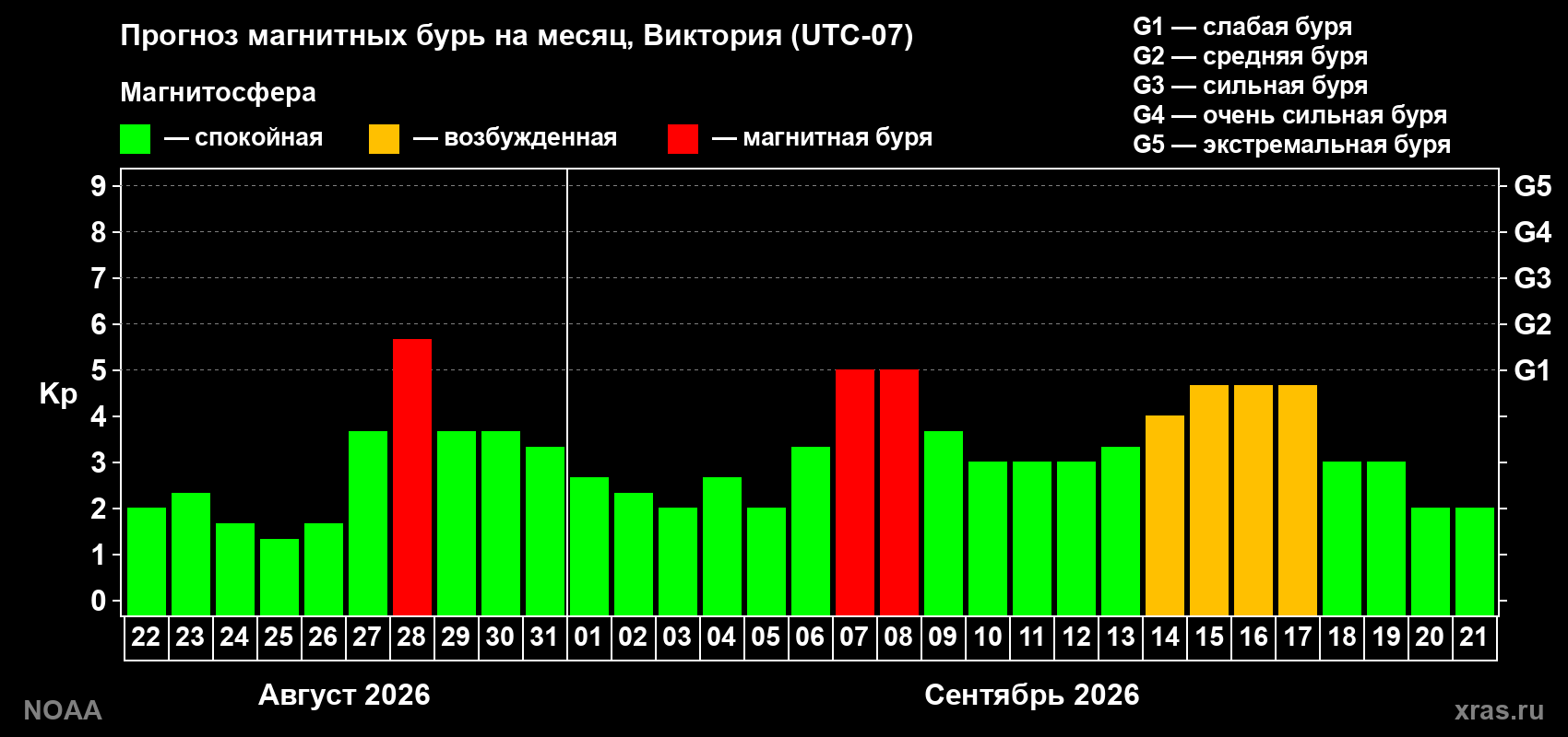 Прогноз геомагнитного индекса Kp на следующий месяц