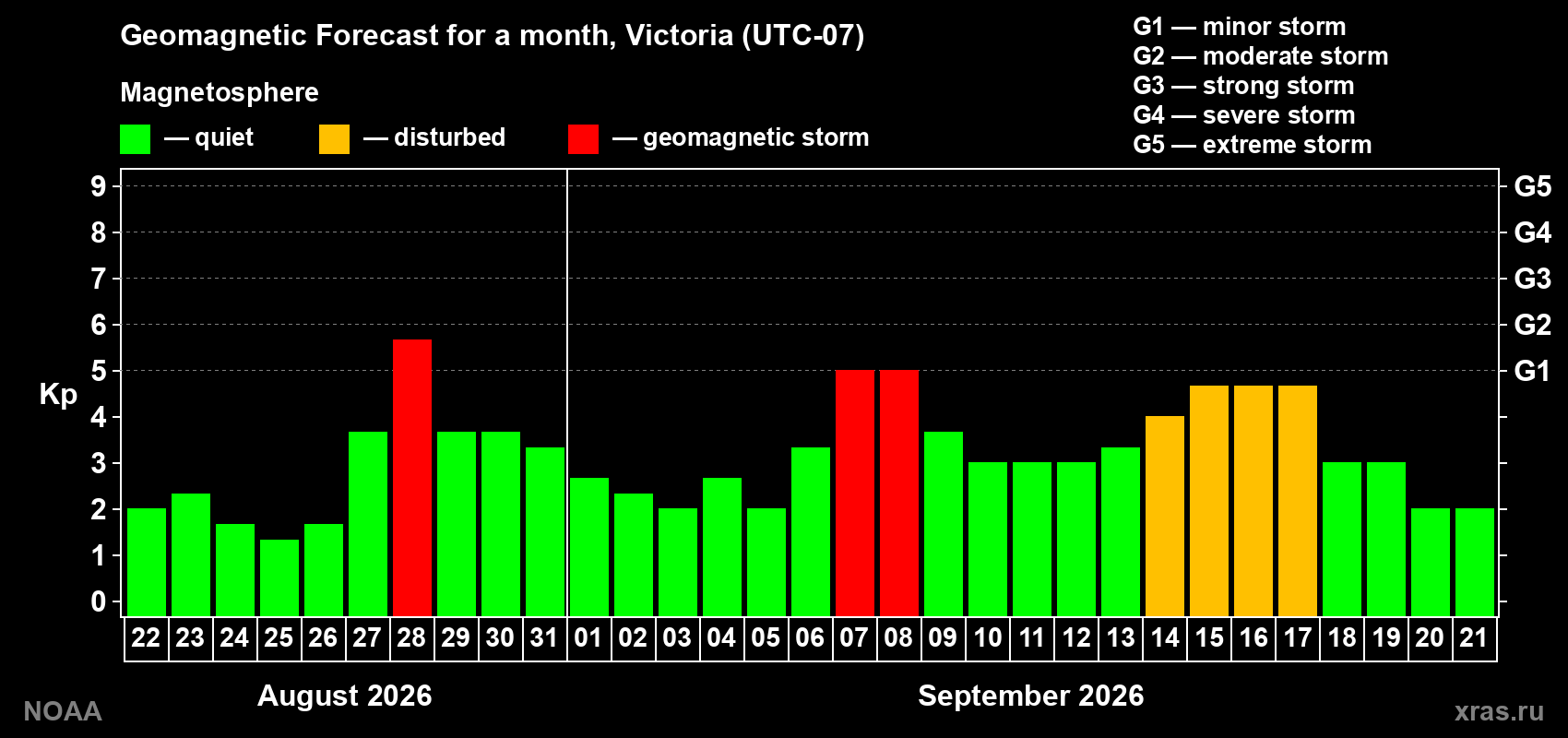 Geomagnetic index Kp forecast for the next month