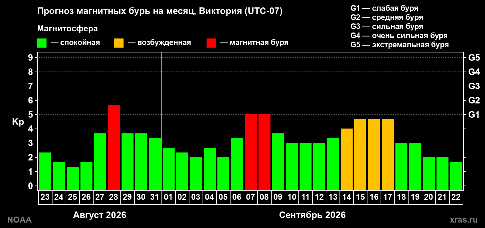 Прогноз геомагнитного индекса Kp на следующий месяц