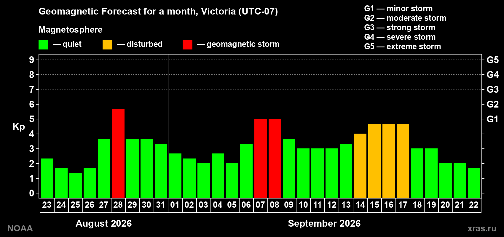 Geomagnetic index Kp forecast for the next month