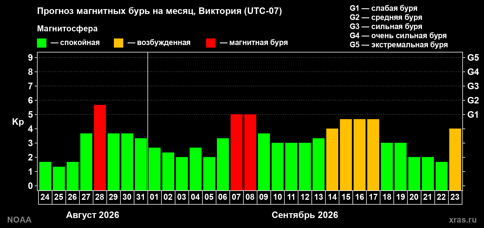 Прогноз геомагнитного индекса Kp на следующий месяц