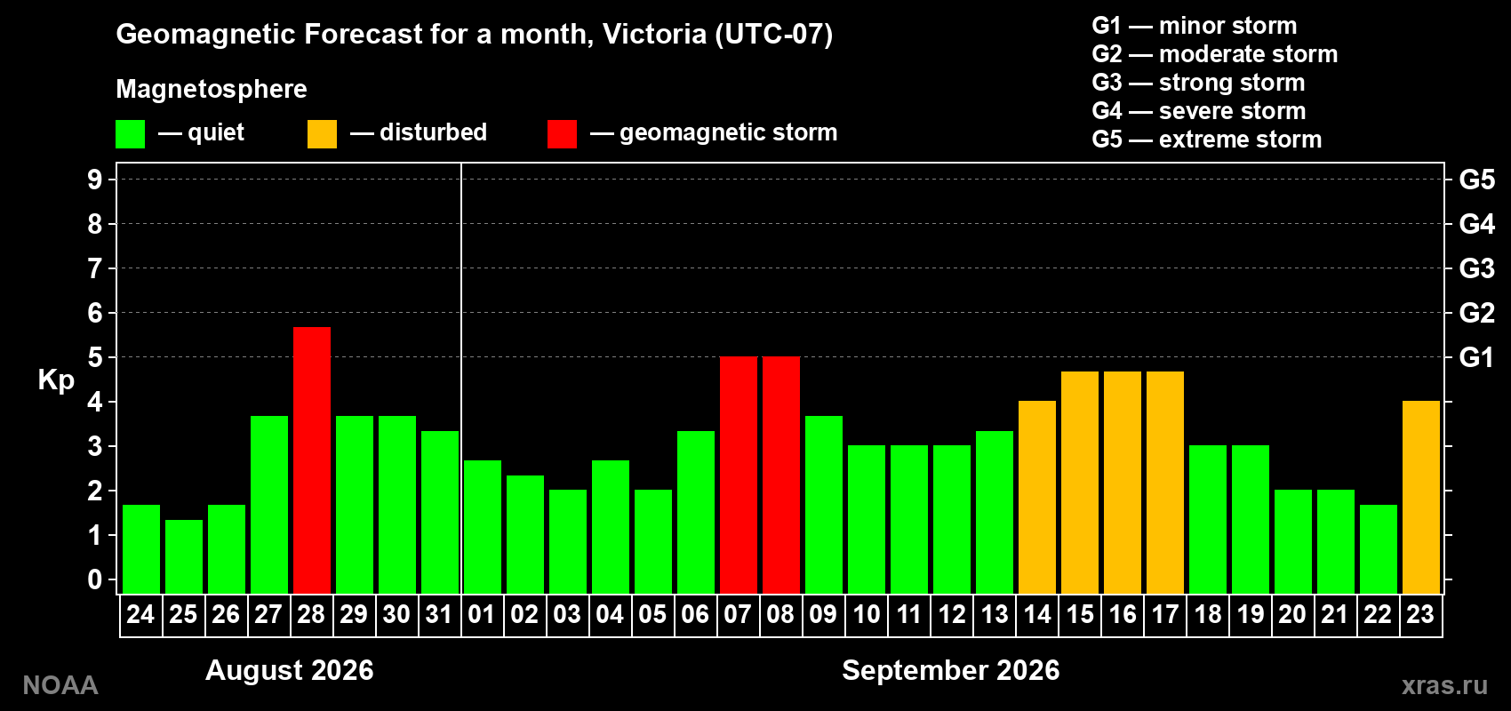 Geomagnetic index Kp forecast for the next month