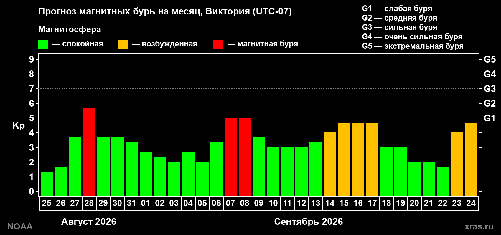 Прогноз геомагнитного индекса Kp на следующий месяц