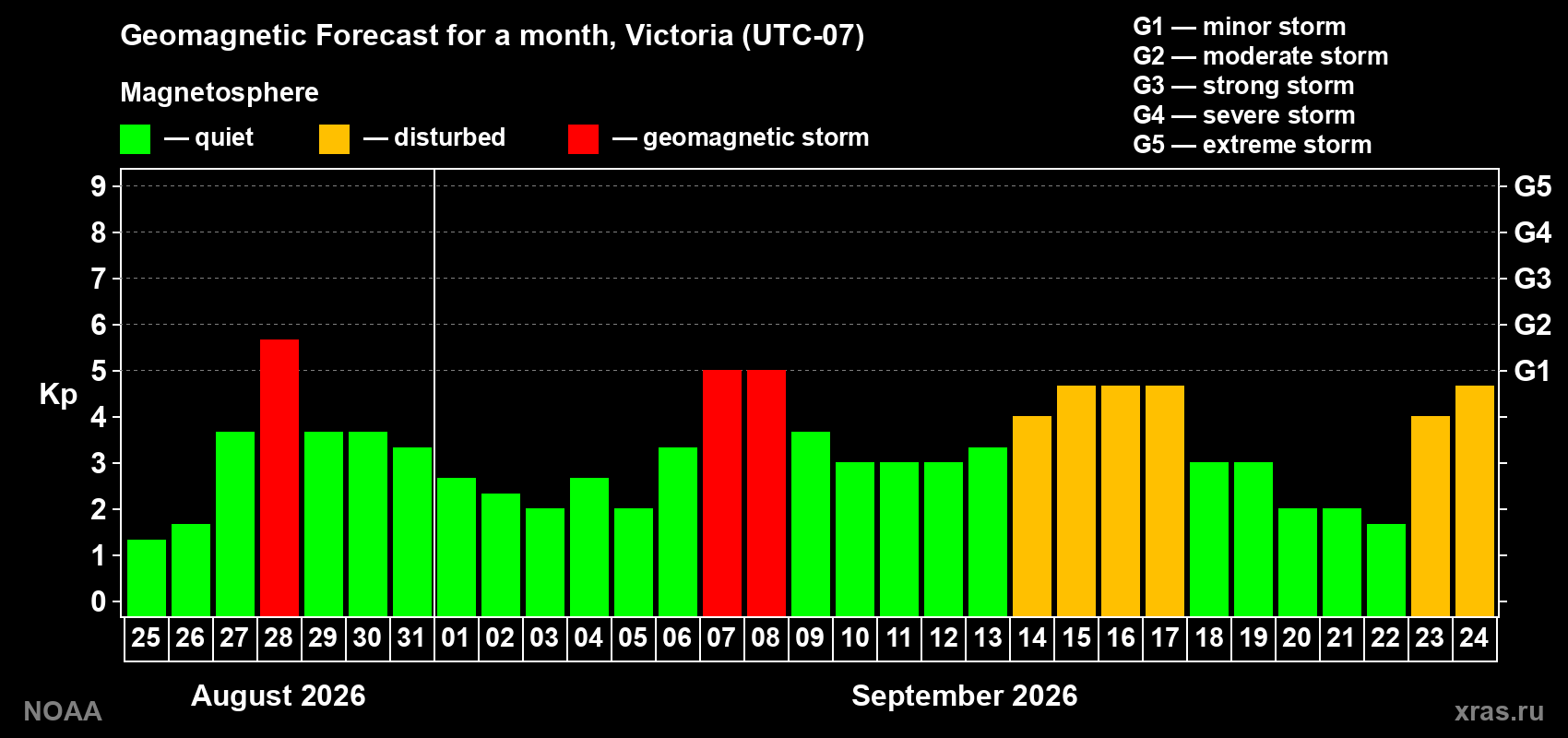 Geomagnetic index Kp forecast for the next month