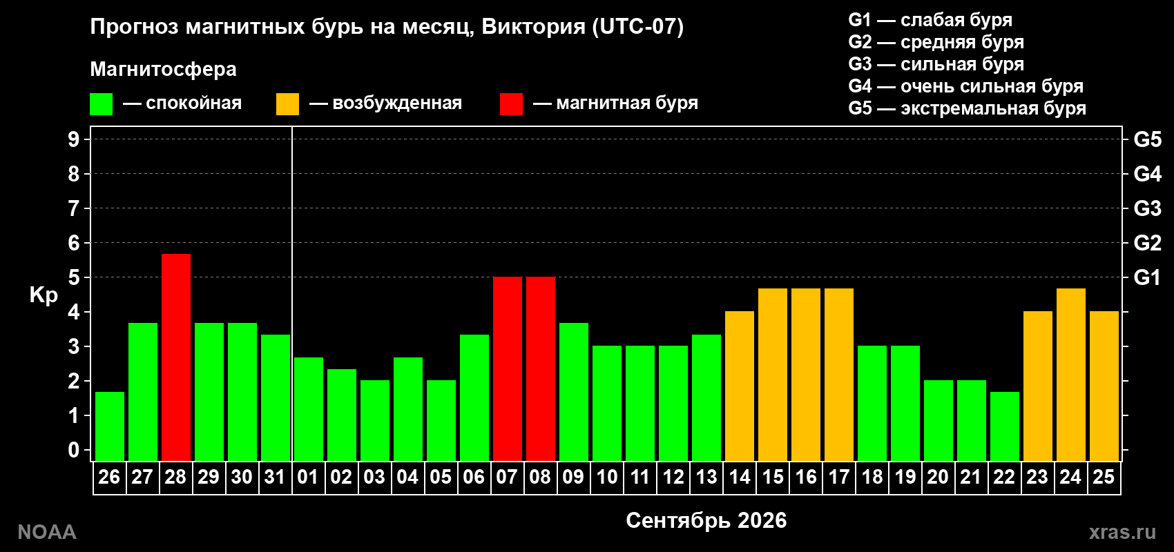 Прогноз геомагнитного индекса Kp на следующий месяц