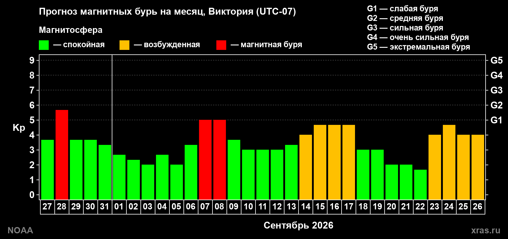 Прогноз геомагнитного индекса Kp на следующий месяц