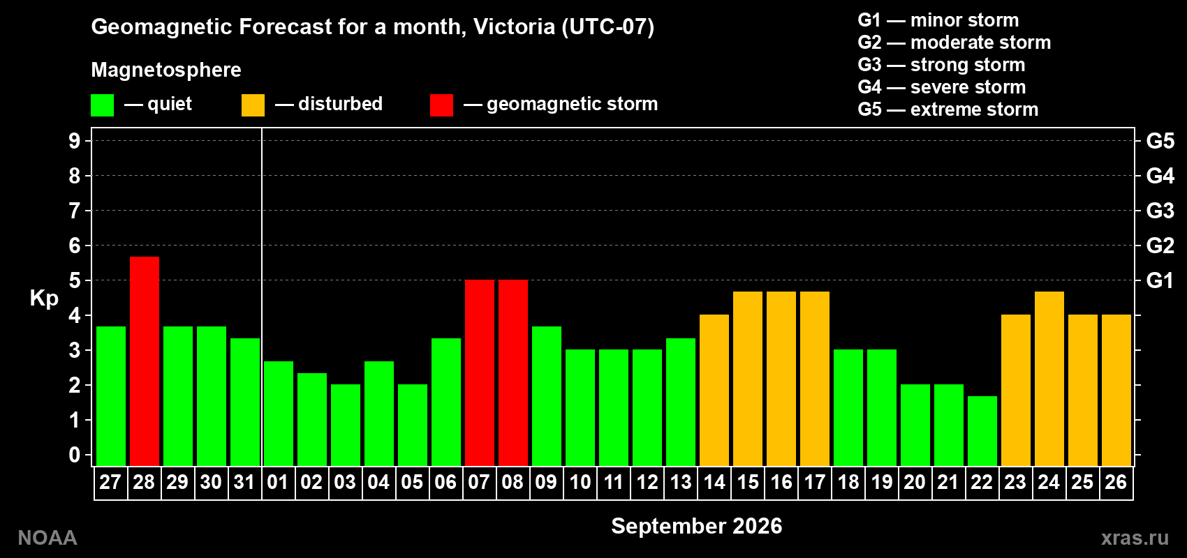 Geomagnetic index Kp forecast for the next month