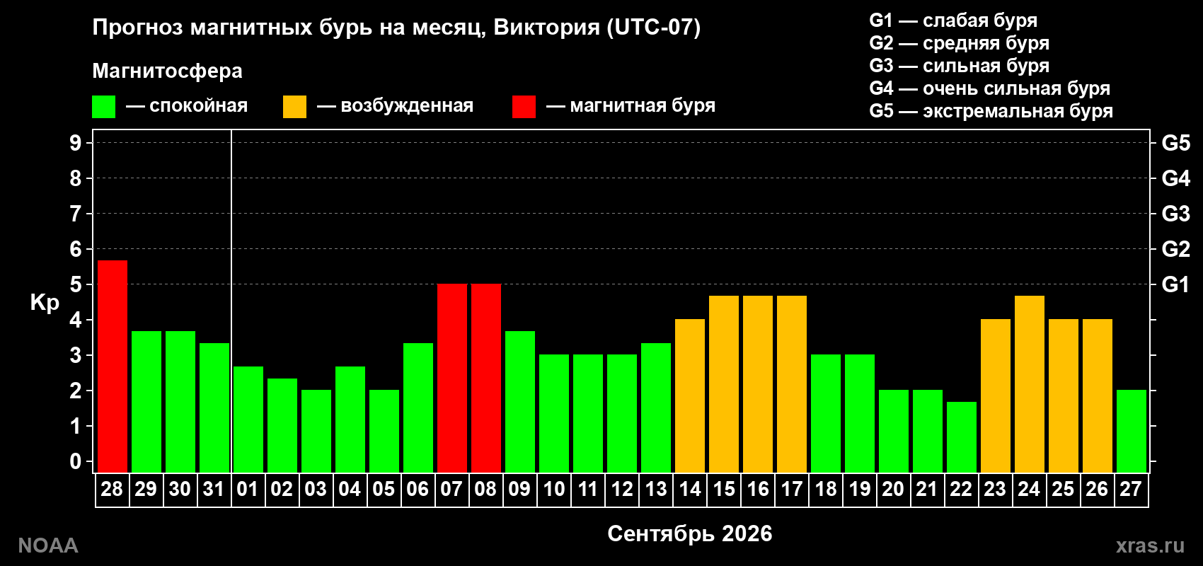 Прогноз геомагнитного индекса Kp на следующий месяц