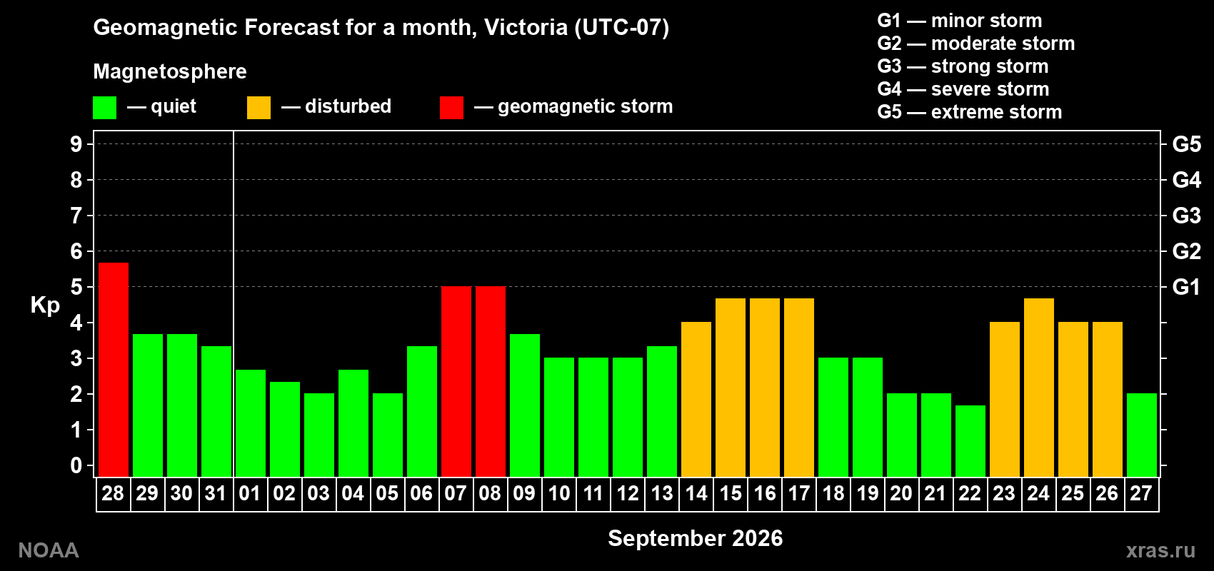 Geomagnetic index Kp forecast for the next month