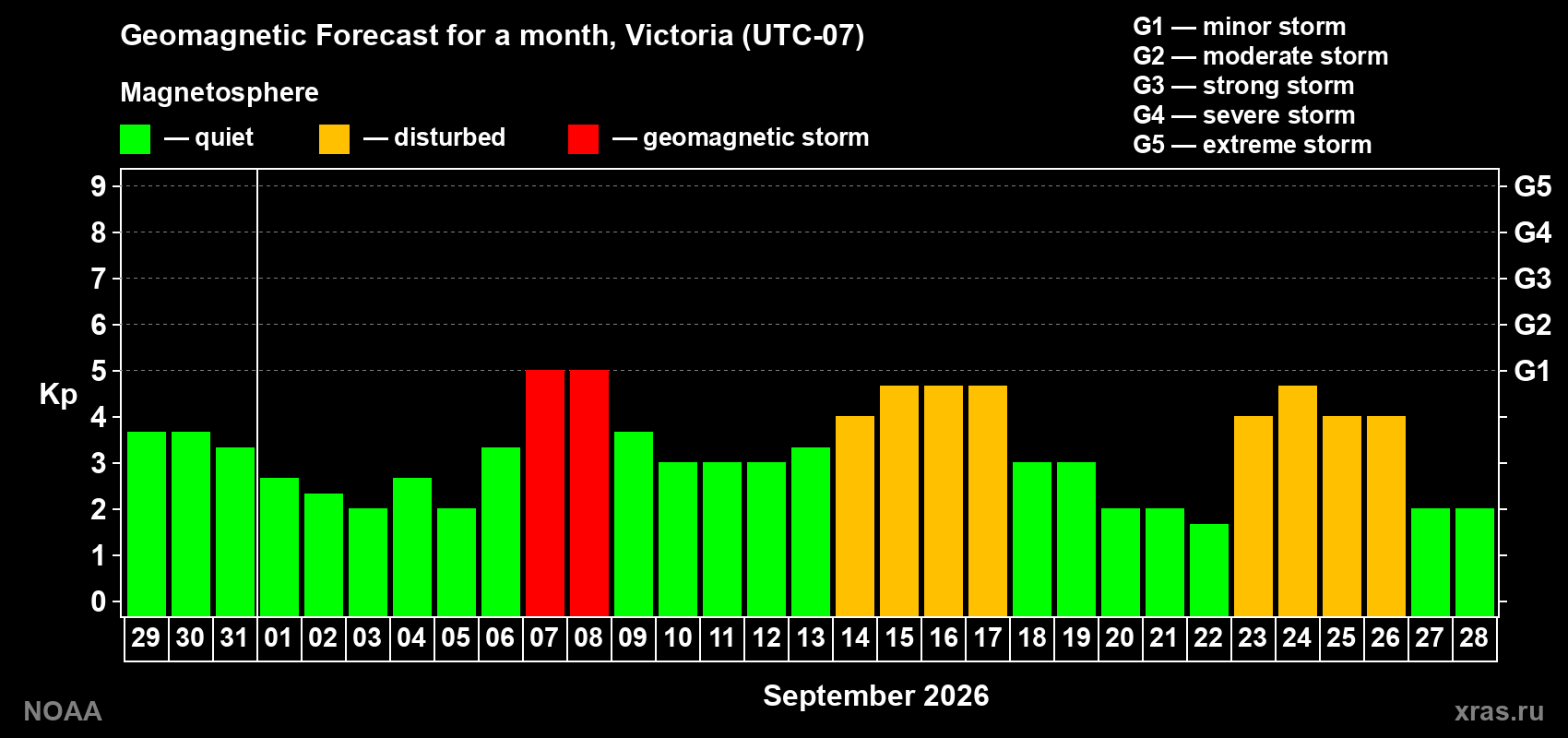 Geomagnetic index Kp forecast for the next month