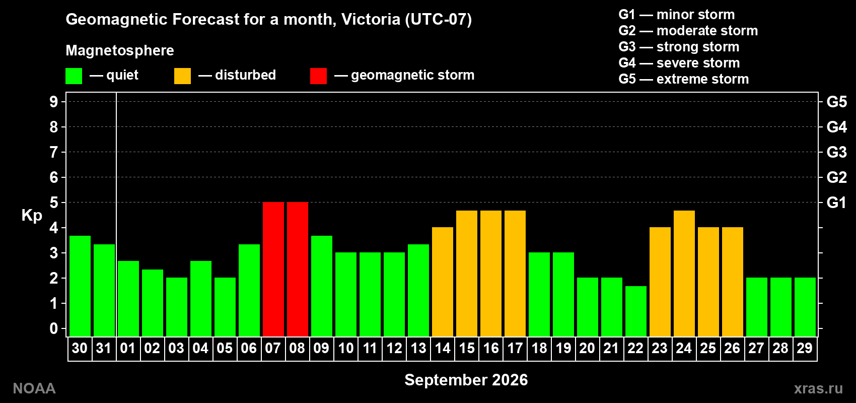 Geomagnetic index Kp forecast for the next month