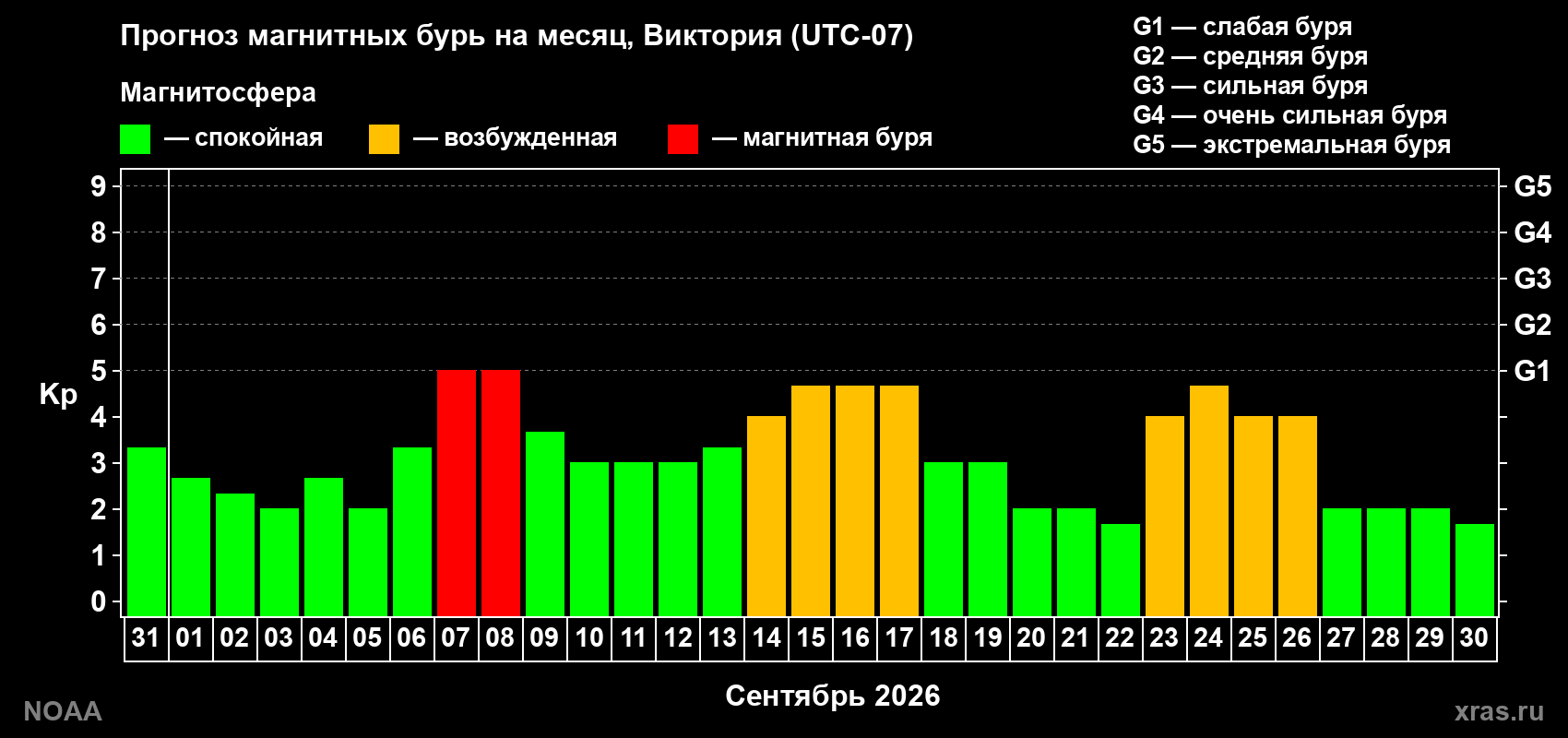 Прогноз геомагнитного индекса Kp на следующий месяц