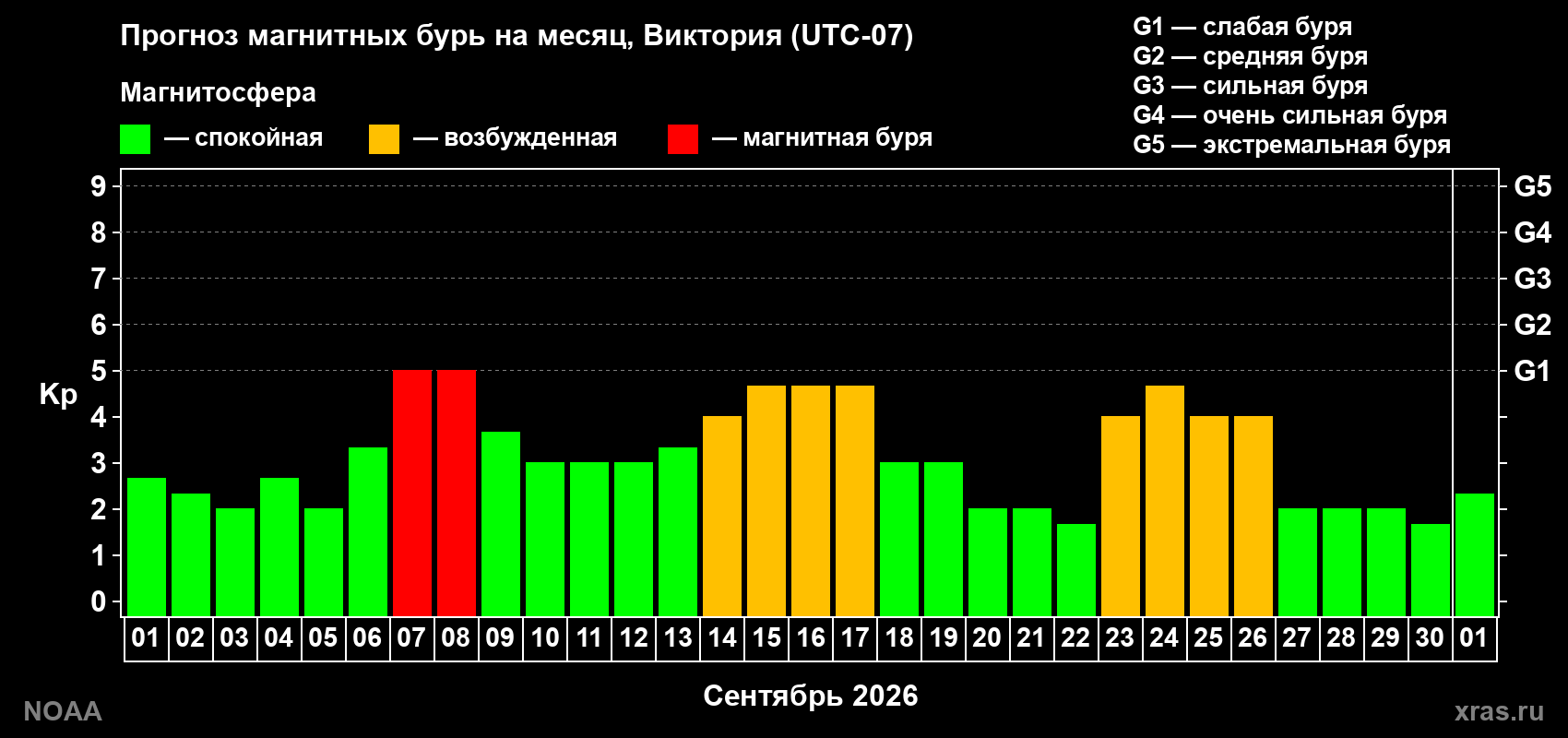 Прогноз геомагнитного индекса Kp на следующий месяц