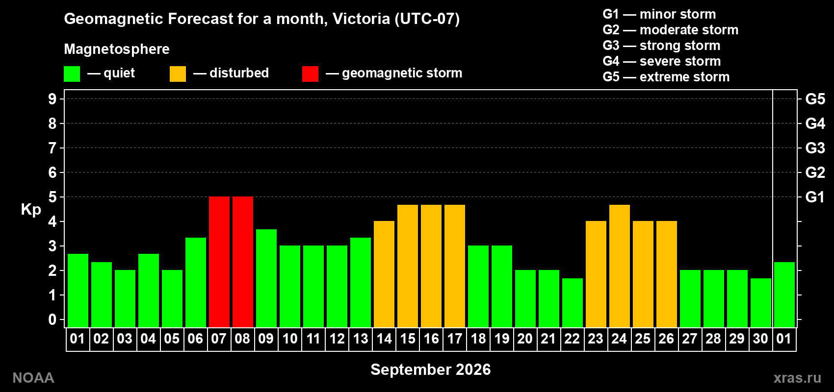 Geomagnetic index Kp forecast for the next month
