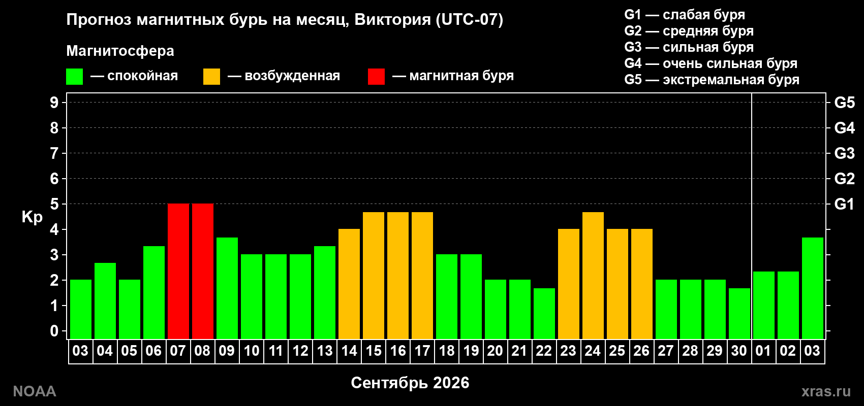 Прогноз геомагнитного индекса Kp на следующий месяц