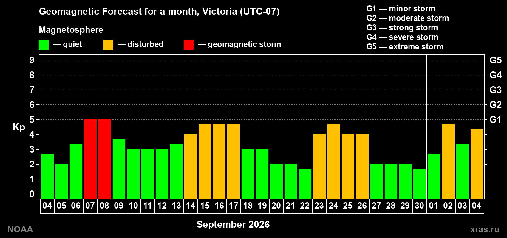 Geomagnetic index Kp forecast for the next month