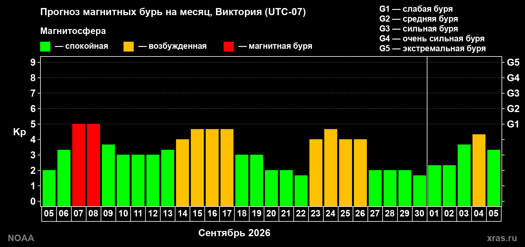 Прогноз геомагнитного индекса Kp на следующий месяц