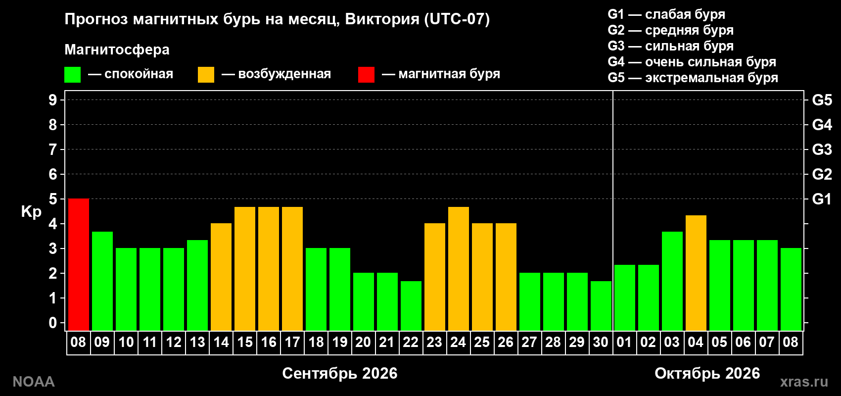 Прогноз геомагнитного индекса Kp на следующий месяц