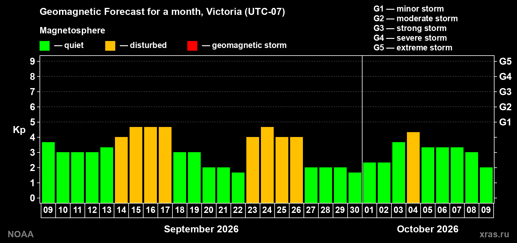 Geomagnetic index Kp forecast for the next month