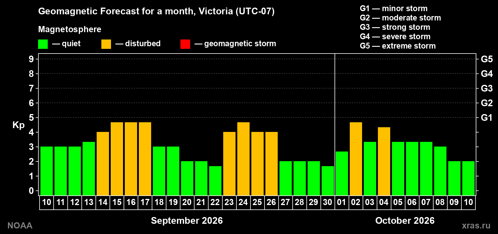Geomagnetic index Kp forecast for the next month