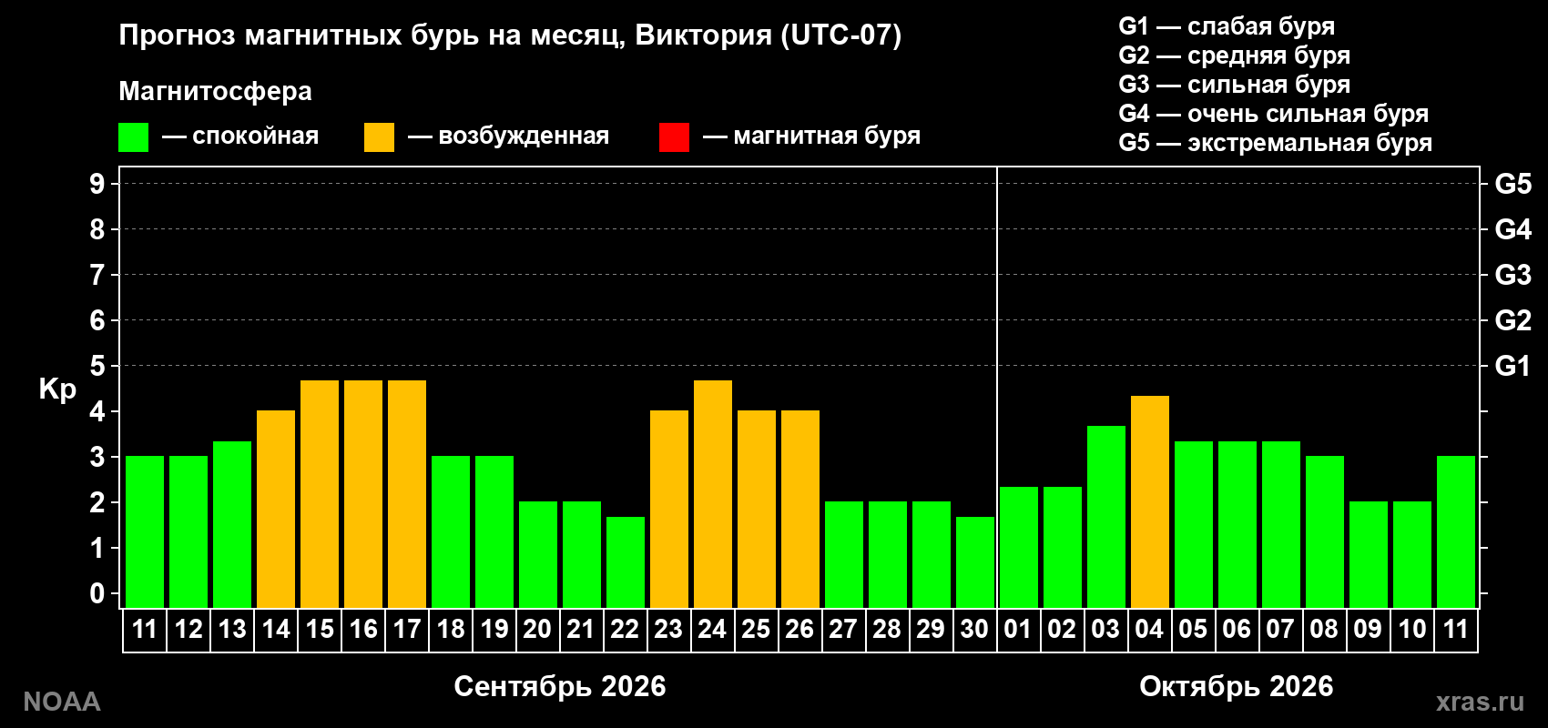 Прогноз геомагнитного индекса Kp на следующий месяц