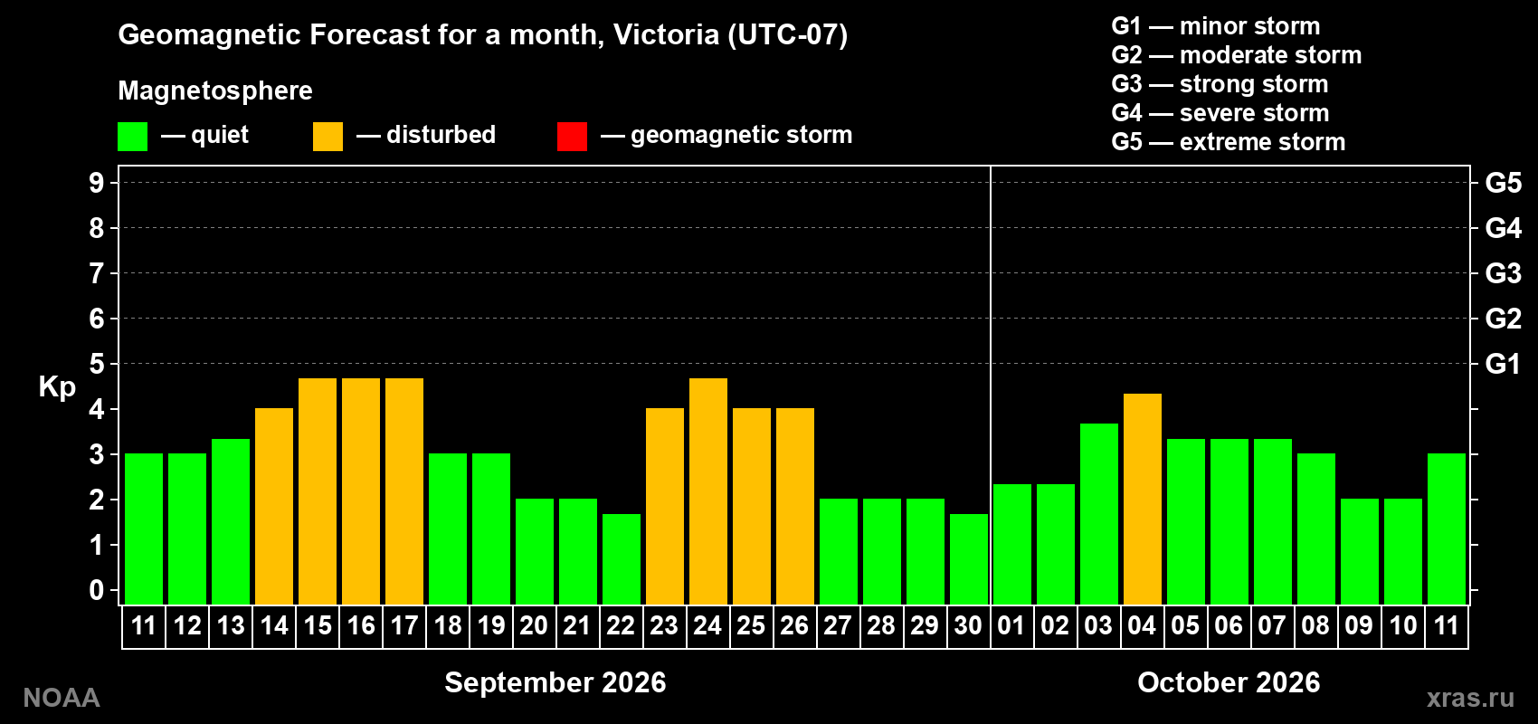 Geomagnetic index Kp forecast for the next month