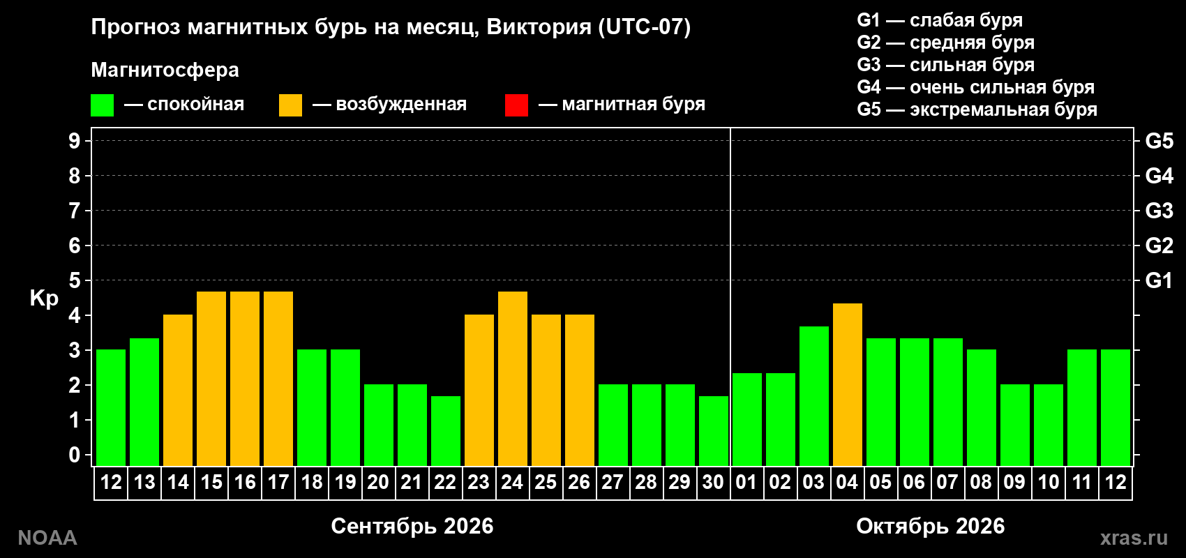 Прогноз геомагнитного индекса Kp на следующий месяц