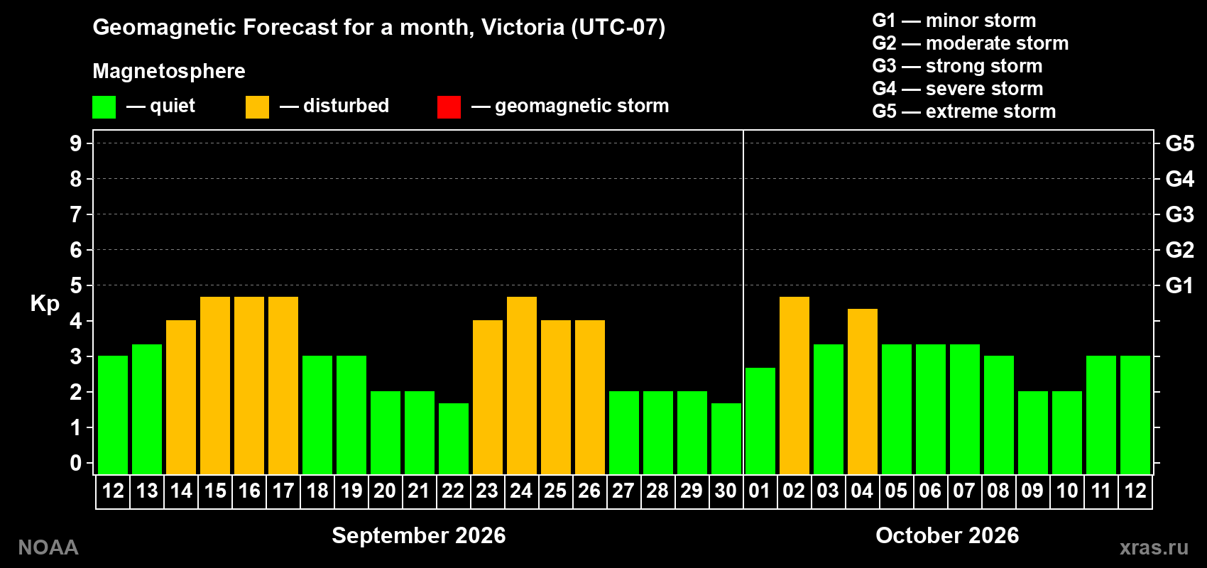 Geomagnetic index Kp forecast for the next month