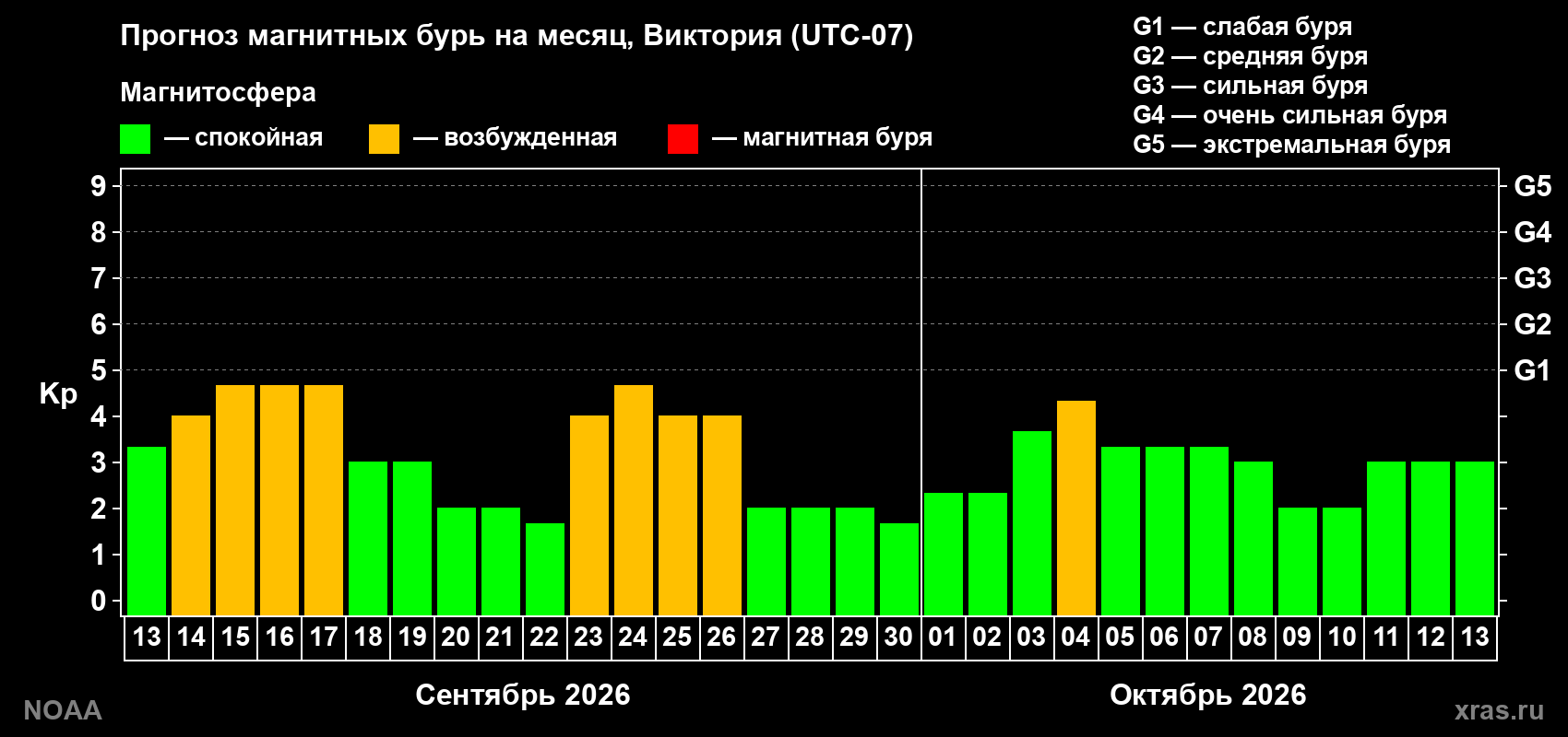 Прогноз геомагнитного индекса Kp на следующий месяц
