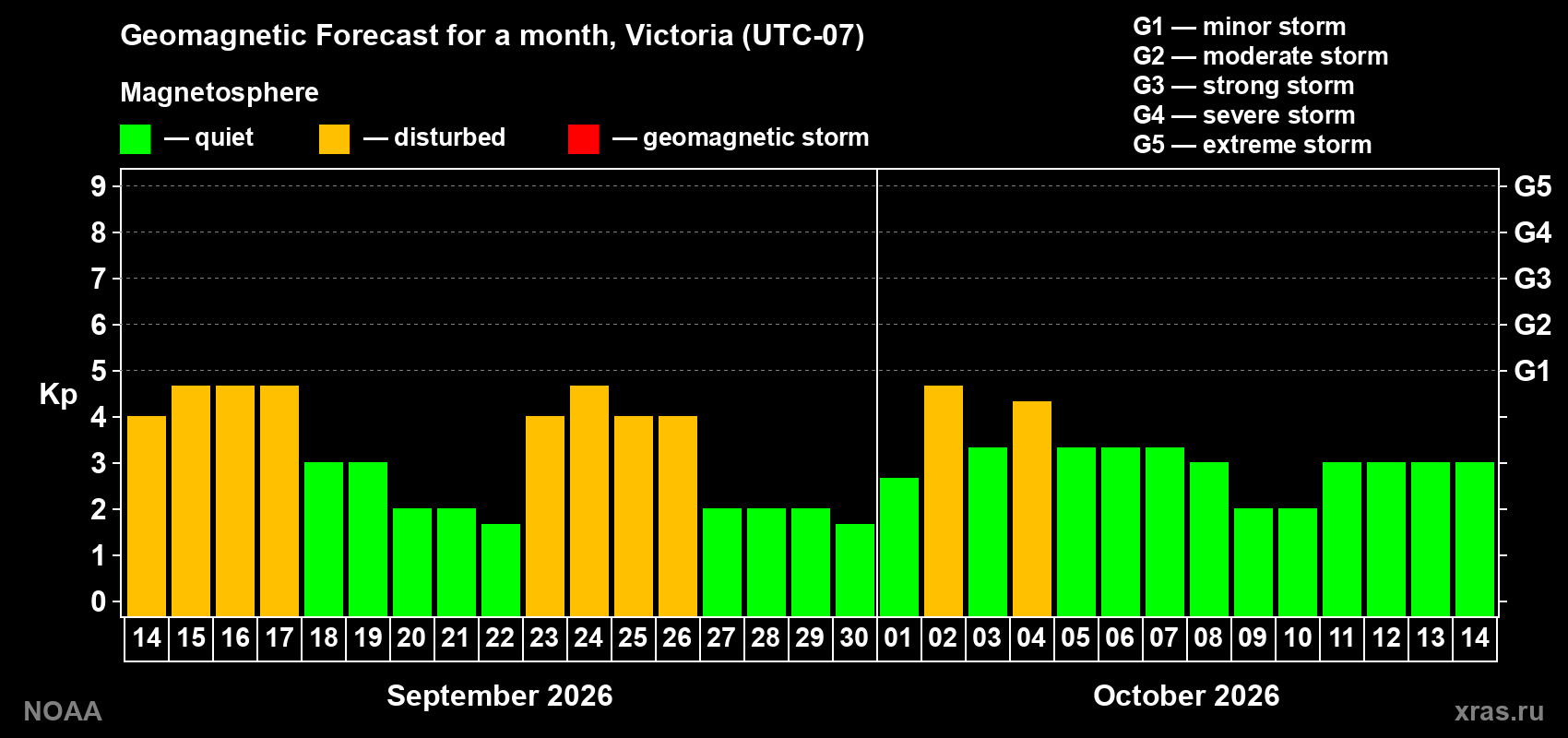 Geomagnetic index Kp forecast for the next month
