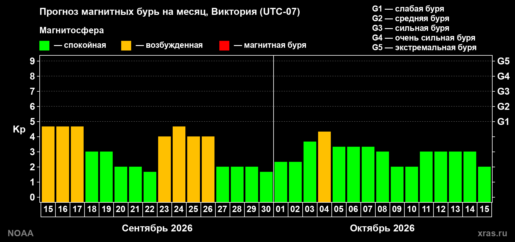 Прогноз геомагнитного индекса Kp на следующий месяц