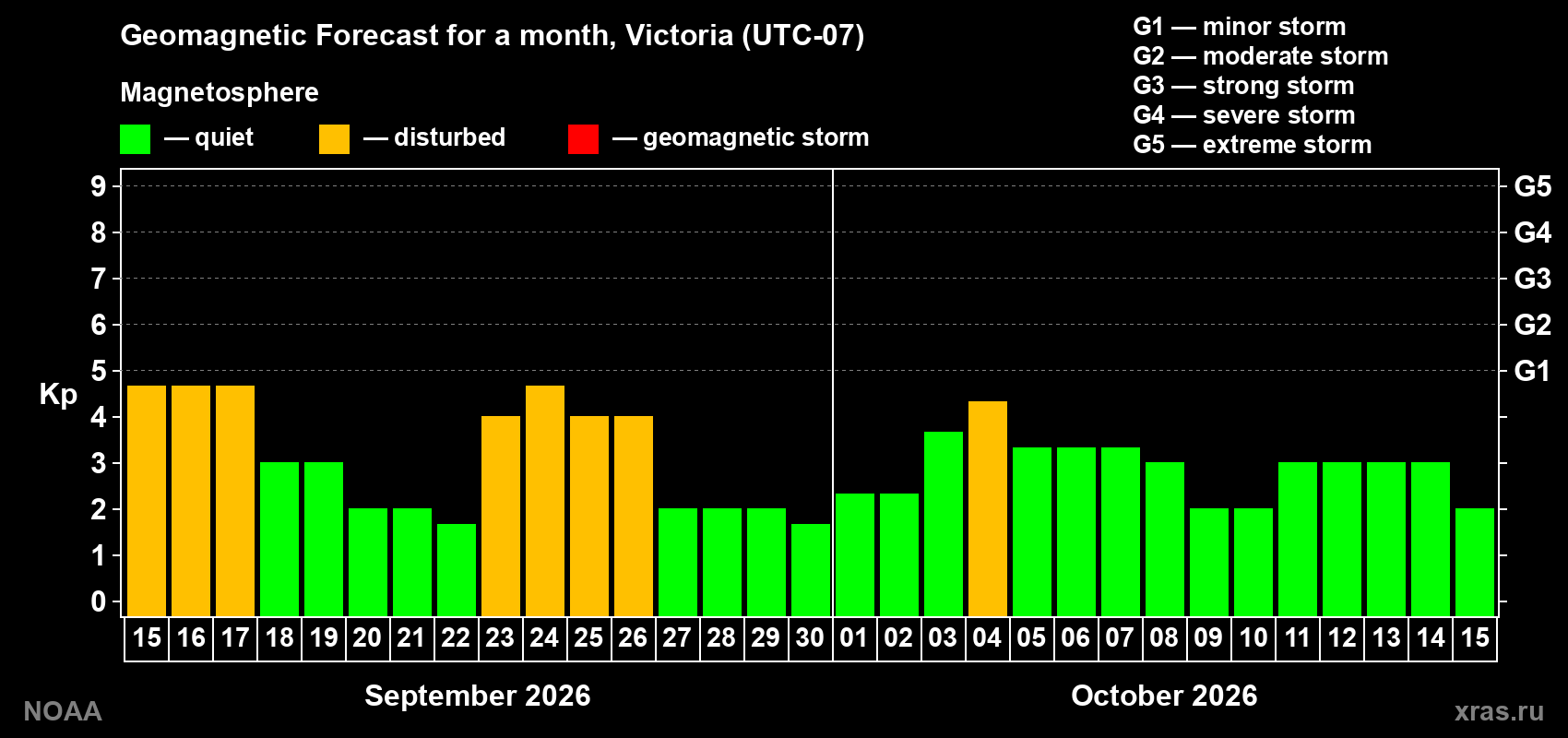 Geomagnetic index Kp forecast for the next month