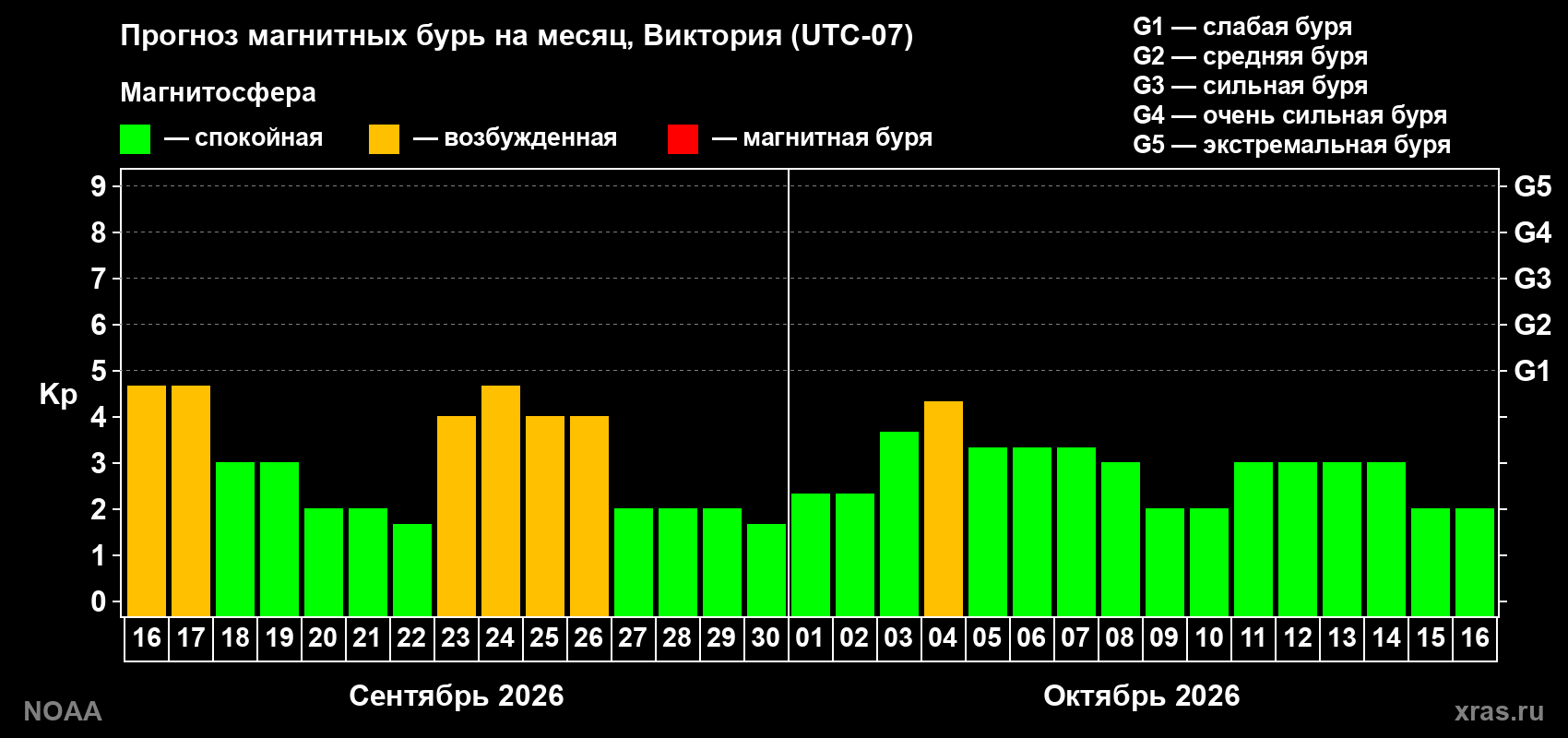 Прогноз геомагнитного индекса Kp на следующий месяц