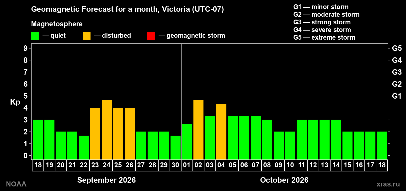 Geomagnetic index Kp forecast for the next month