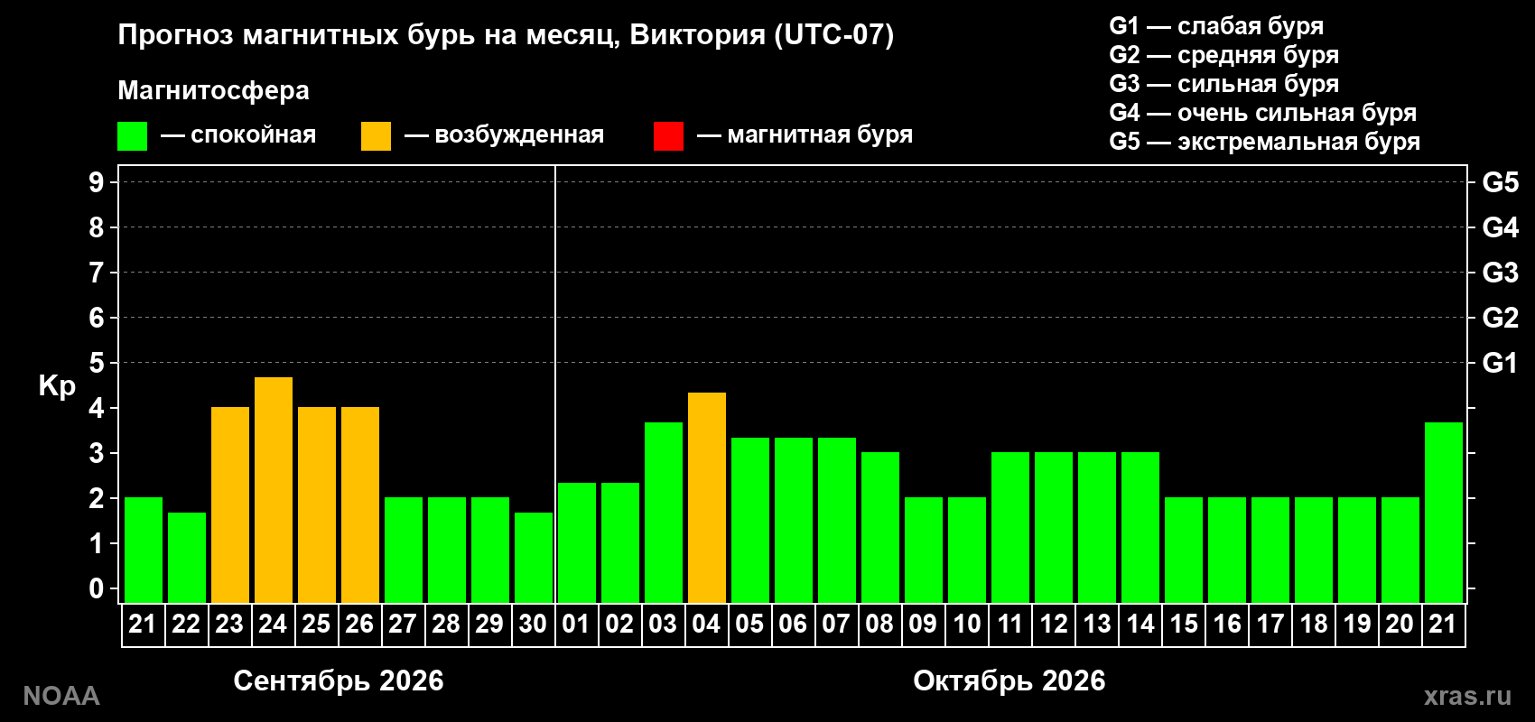 Прогноз геомагнитного индекса Kp на следующий месяц