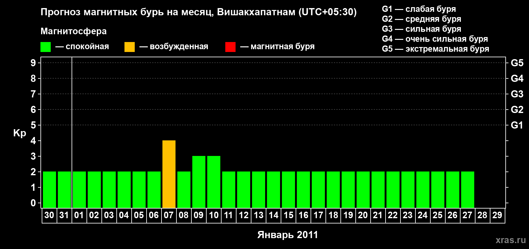Прогноз максимального суточного геомагнитного индекса Kp на <b>1 месяц</b> (31 день) <b>с 30 декабря 2010 г по 29 января 2011 г</b>