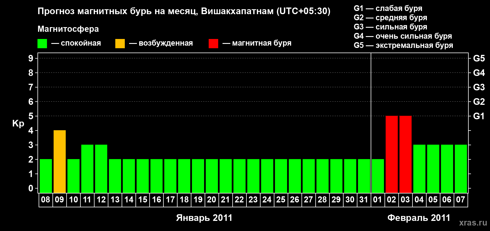 Прогноз максимального суточного геомагнитного индекса Kp на <b>1 месяц</b> (31 день) <b>с 08 января по 07 февраля 2011 г</b>