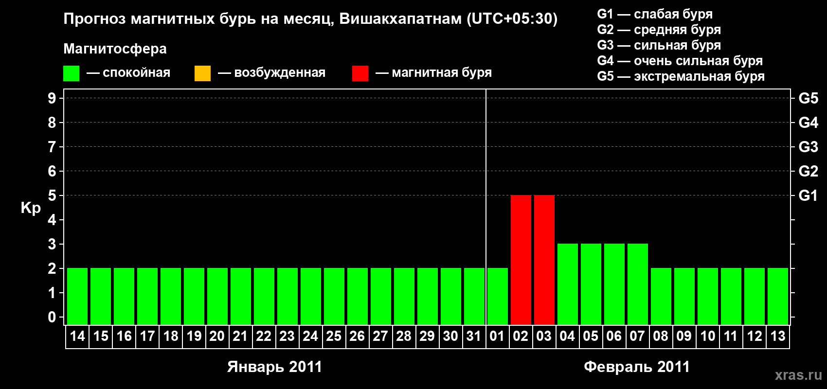 Прогноз максимального суточного геомагнитного индекса Kp на <b>1 месяц</b> (31 день) <b>с 14 января по 13 февраля 2011 г</b>