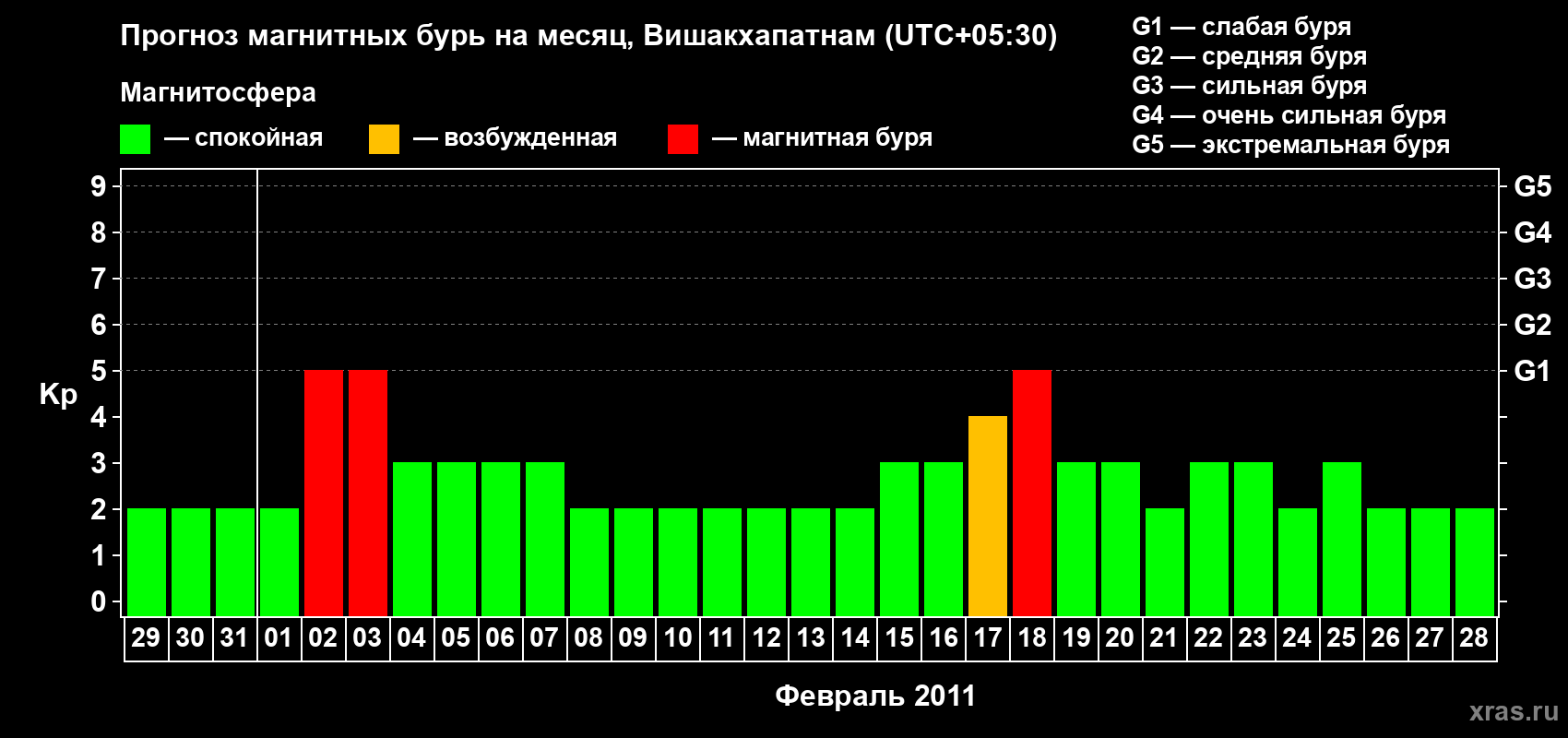 Прогноз максимального суточного геомагнитного индекса Kp на <b>1 месяц</b> (31 день) <b>с 29 января по 28 февраля 2011 г</b>